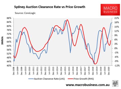 auction results sydney|clearance rate.